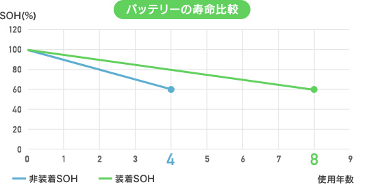 BRefreを装着と非装着のバッテリーを劣化比較した実例