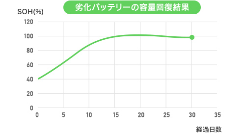 BRefreを劣化バッテリーに装着した容量回復後の実例 